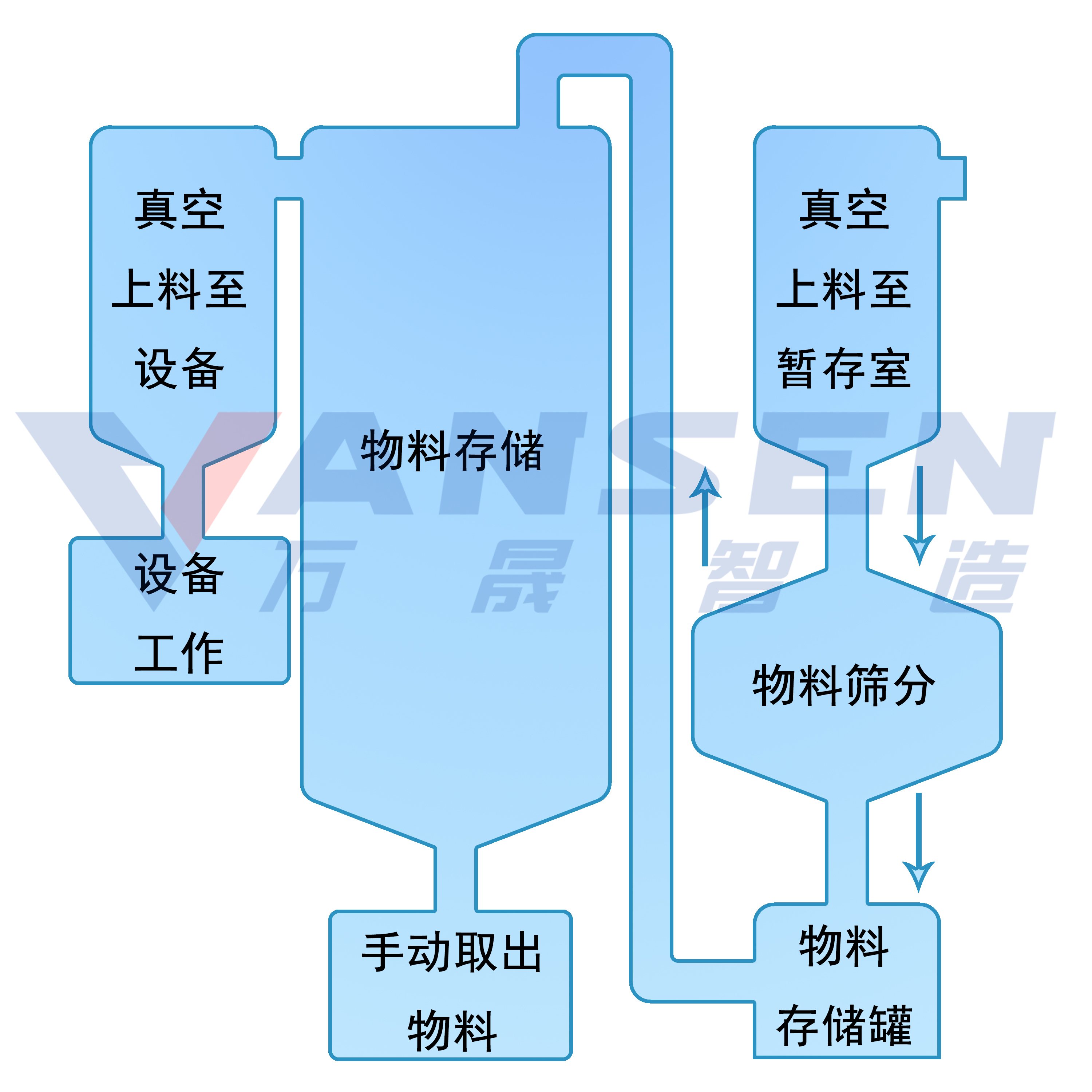 金屬打印粉末處理系統流程圖